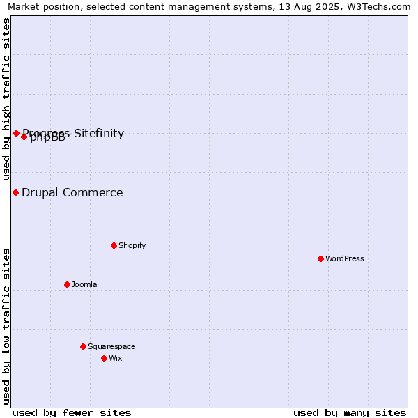 Market position of phpBB vs. Progress Sitefinity vs. Drupal Commerce