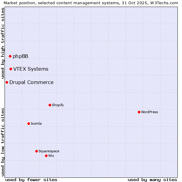Market position of VTEX Systems vs. phpBB vs. Drupal Commerce