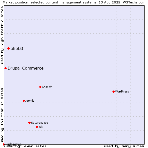 Market position of phpBB vs. Drupal Commerce vs. Taberna