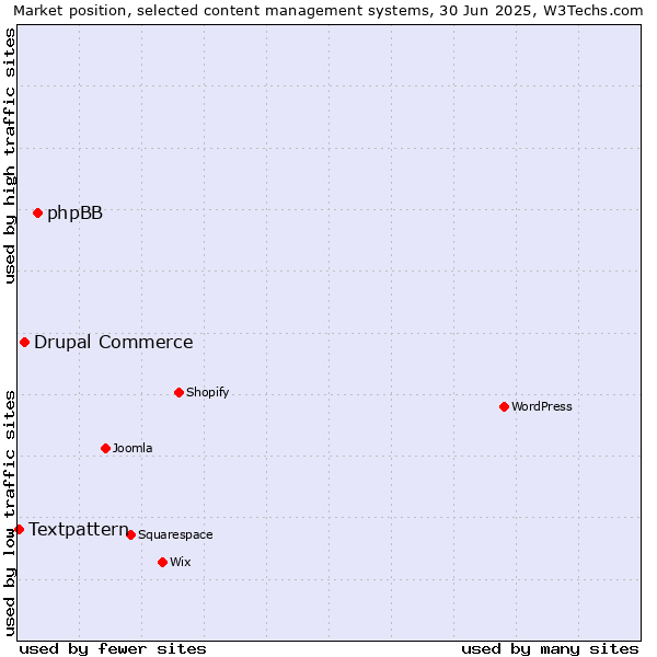 Market position of phpBB vs. Drupal Commerce vs. Textpattern