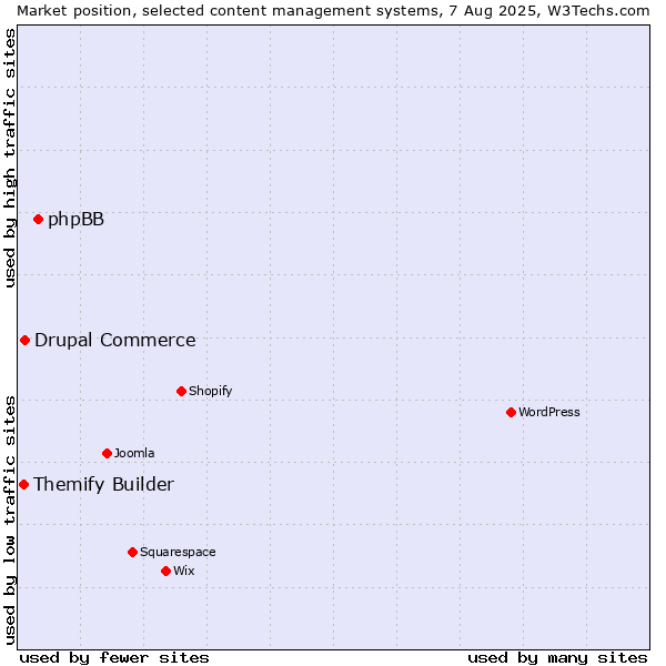 Market position of phpBB vs. Drupal Commerce vs. Themify Builder