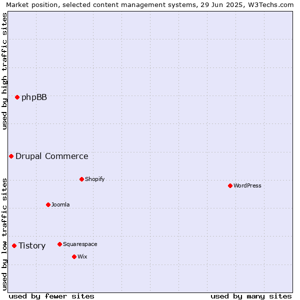 Market position of phpBB vs. Tistory vs. Drupal Commerce