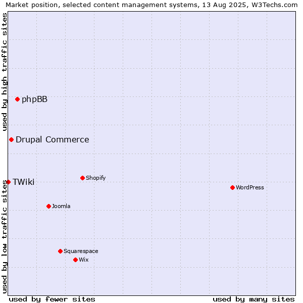Market position of phpBB vs. Drupal Commerce vs. TWiki