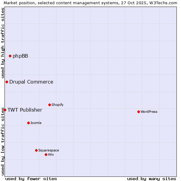 Market position of phpBB vs. Drupal Commerce vs. TWT Publisher