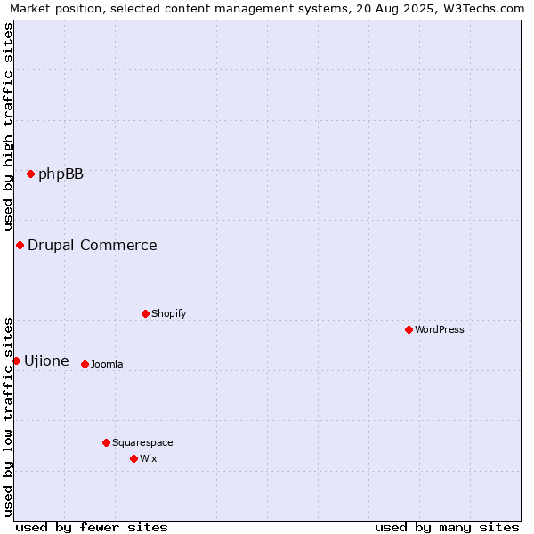 Market position of phpBB vs. Drupal Commerce vs. Ujione