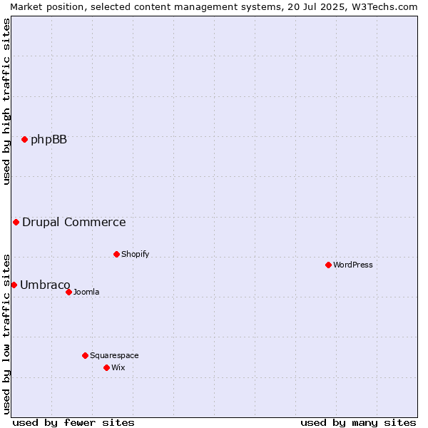 Market position of phpBB vs. Drupal Commerce vs. Umbraco