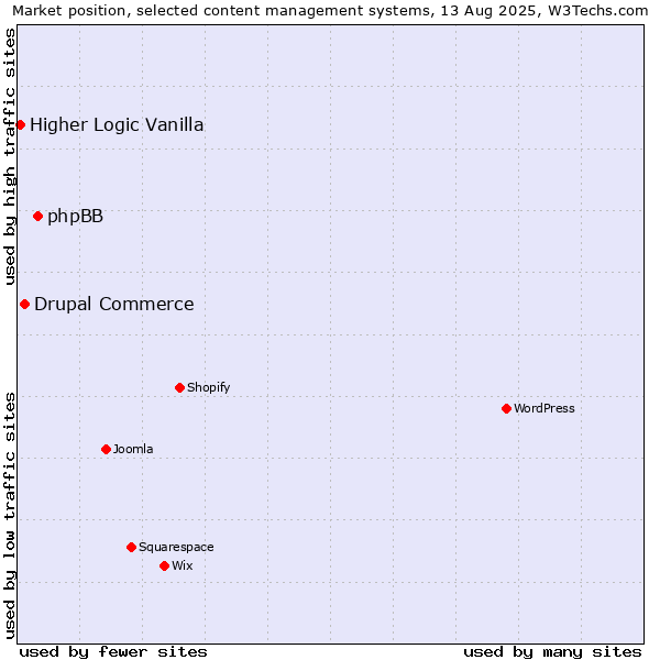 Market position of phpBB vs. Drupal Commerce vs. Higher Logic Vanilla