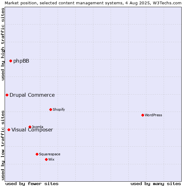 Market position of phpBB vs. Visual Composer vs. Drupal Commerce