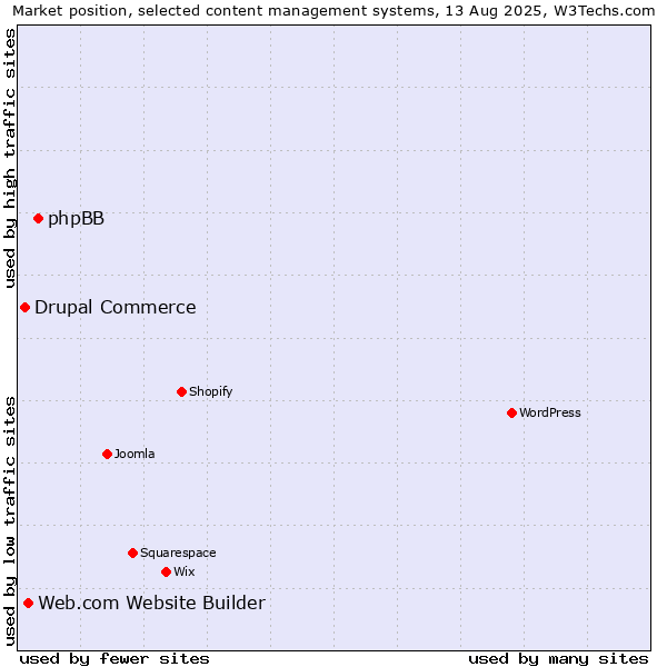 Market position of phpBB vs. Web.com Website Builder vs. Drupal Commerce