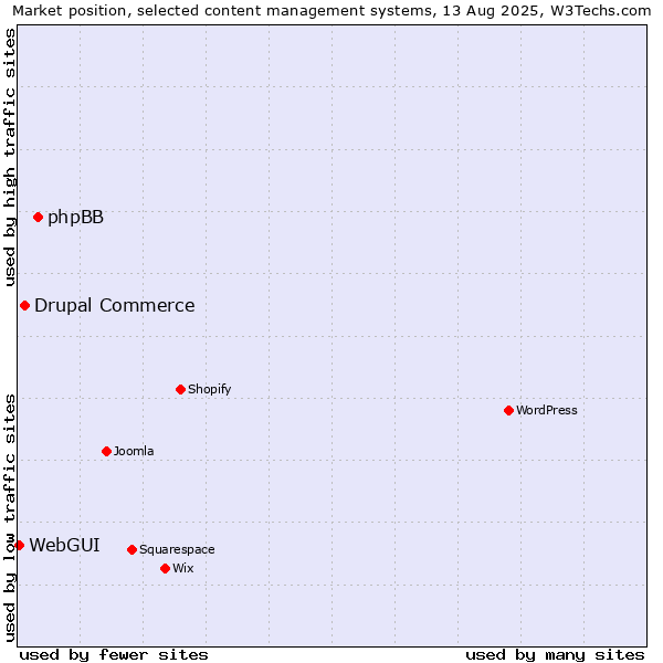 Market position of phpBB vs. Drupal Commerce vs. WebGUI