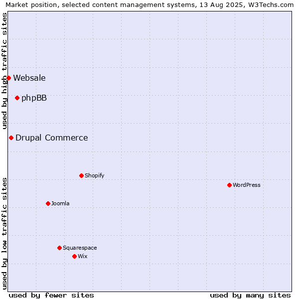 Market position of phpBB vs. Drupal Commerce vs. Websale