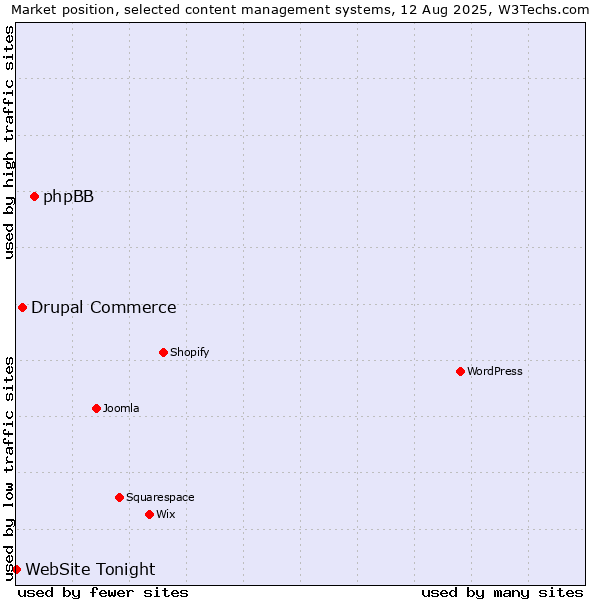 Market position of phpBB vs. Drupal Commerce vs. WebSite Tonight