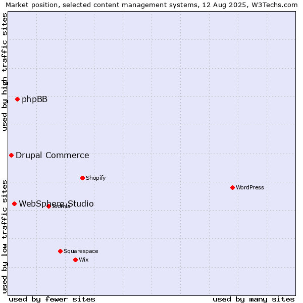 Market position of phpBB vs. WebSphere Studio vs. Drupal Commerce