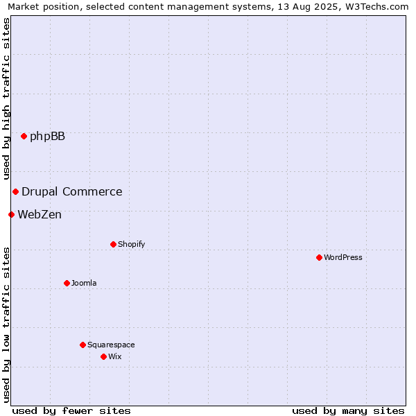 Market position of phpBB vs. Drupal Commerce vs. WebZen