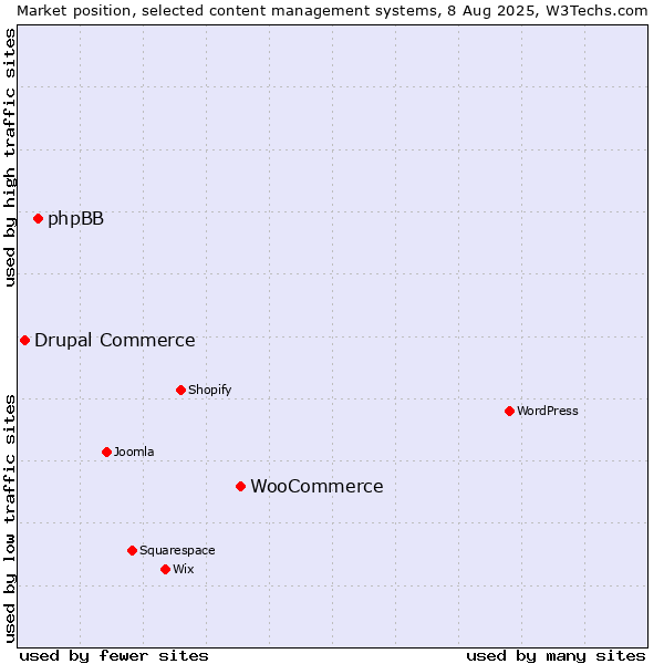 Market position of WooCommerce vs. phpBB vs. Drupal Commerce