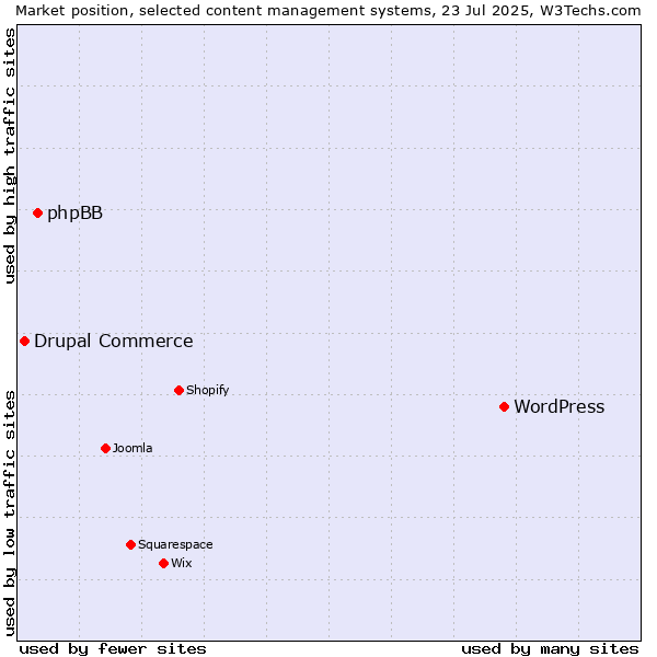 Market position of WordPress vs. phpBB vs. Drupal Commerce