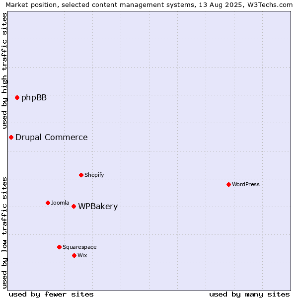 Market position of WPBakery vs. phpBB vs. Drupal Commerce