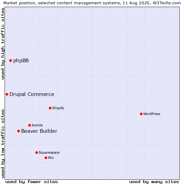 Market position of Beaver Builder vs. phpBB vs. Drupal Commerce