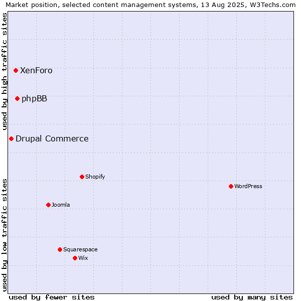 Market position of phpBB vs. XenForo vs. Drupal Commerce