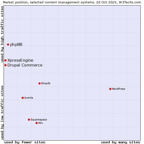 Market position of phpBB vs. Drupal Commerce vs. XpressEngine