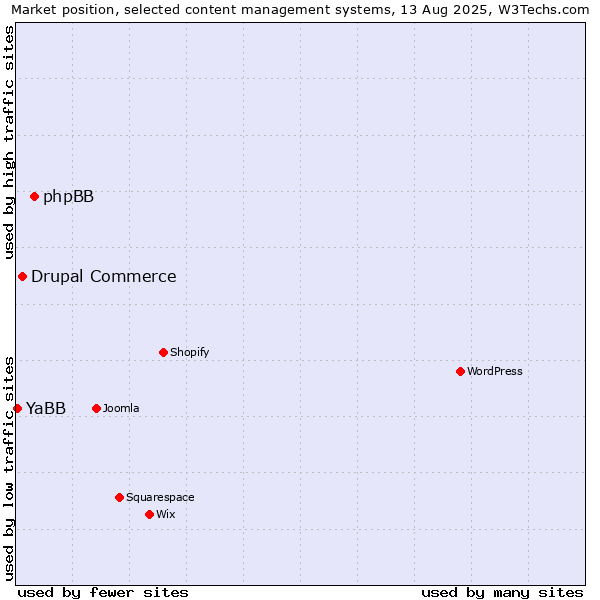 Market position of phpBB vs. Drupal Commerce vs. YaBB