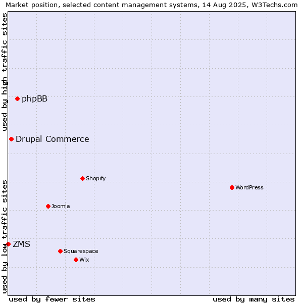 Market position of phpBB vs. Drupal Commerce vs. ZMS