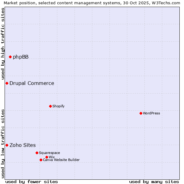 Market position of phpBB vs. Drupal Commerce vs. Zoho Sites