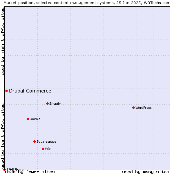 Market position of Drupal Commerce vs. PHPFox