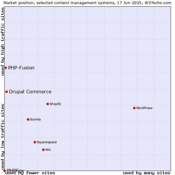 Market position of Drupal Commerce vs. PHP-Fusion vs. PHPFox