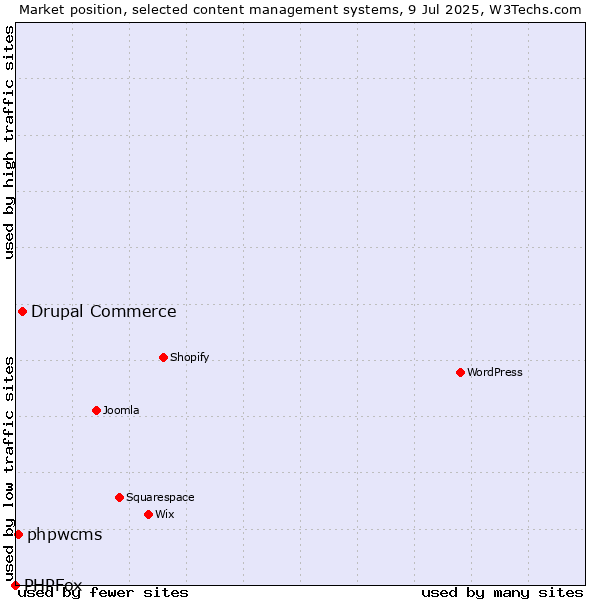 Market position of Drupal Commerce vs. phpwcms vs. PHPFox