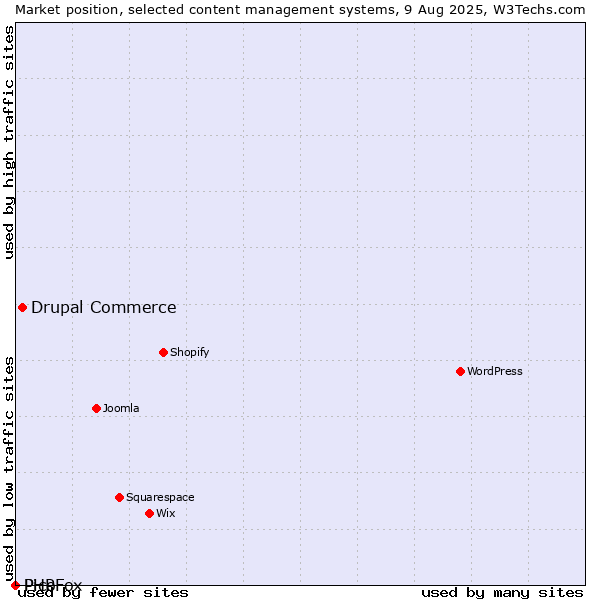 Market position of Drupal Commerce vs. Pico vs. PHPFox