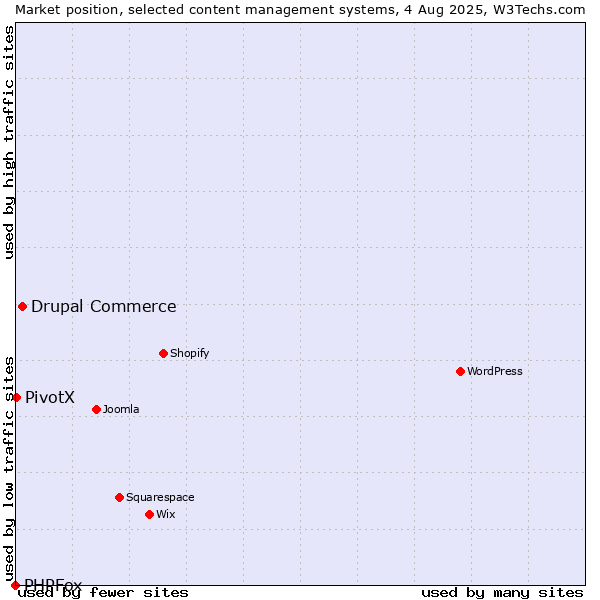 Market position of Drupal Commerce vs. PivotX vs. PHPFox