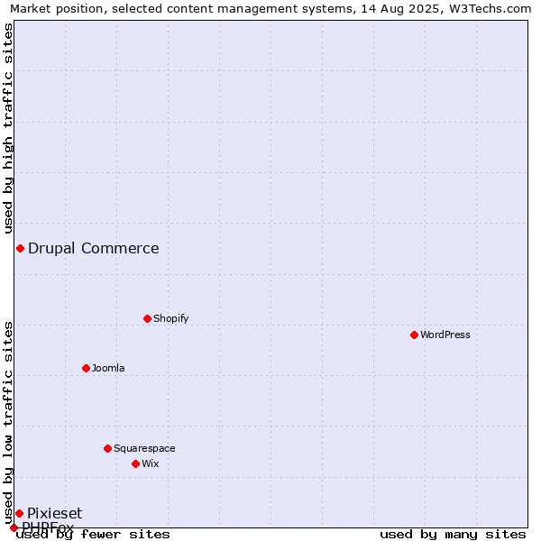 Market position of Drupal Commerce vs. Pixieset vs. PHPFox