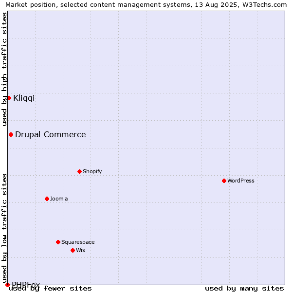Market position of Drupal Commerce vs. Kliqqi vs. PHPFox