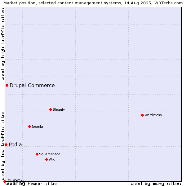 Market position of Drupal Commerce vs. Podia vs. PHPFox
