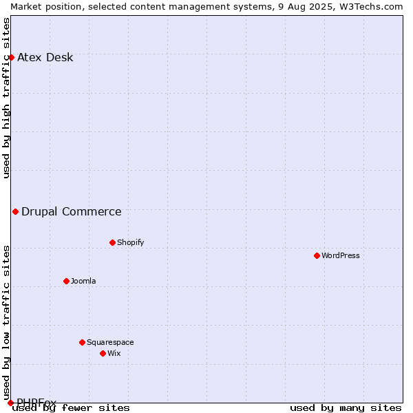 Market position of Drupal Commerce vs. Atex Content Engine vs. PHPFox