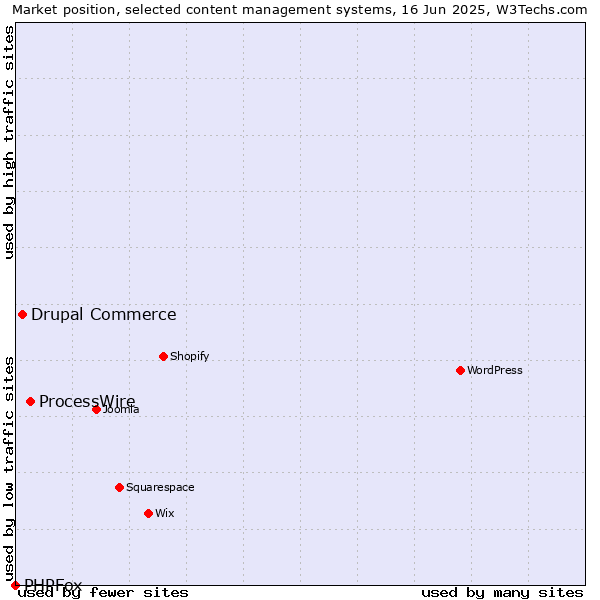 Market position of ProcessWire vs. Drupal Commerce vs. PHPFox