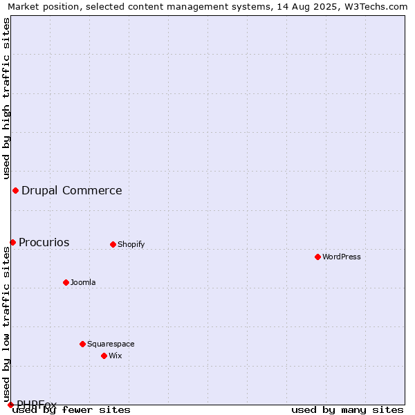 Market position of Drupal Commerce vs. Procurios vs. PHPFox