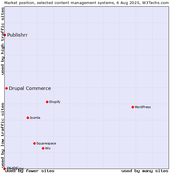 Market position of Drupal Commerce vs. Publishrr vs. PHPFox