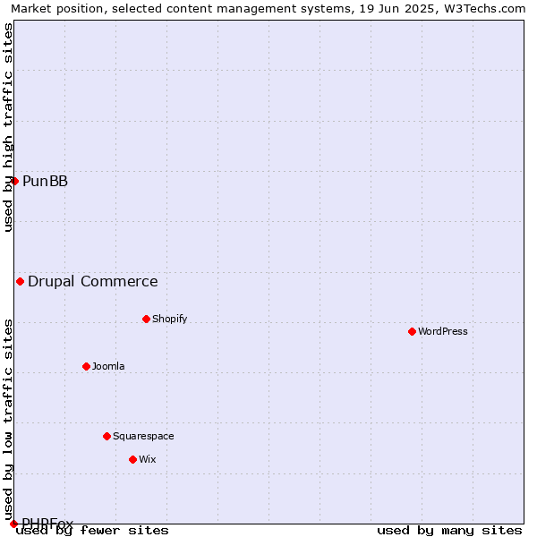 Market position of Drupal Commerce vs. PunBB vs. PHPFox