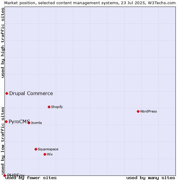 Market position of Drupal Commerce vs. PyroCMS vs. PHPFox