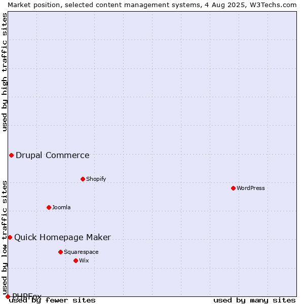 Market position of Drupal Commerce vs. Quick Homepage Maker vs. PHPFox