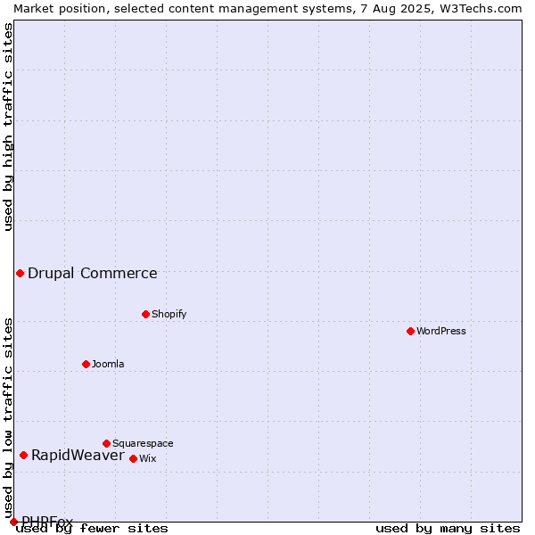 Market position of RapidWeaver vs. Drupal Commerce vs. PHPFox