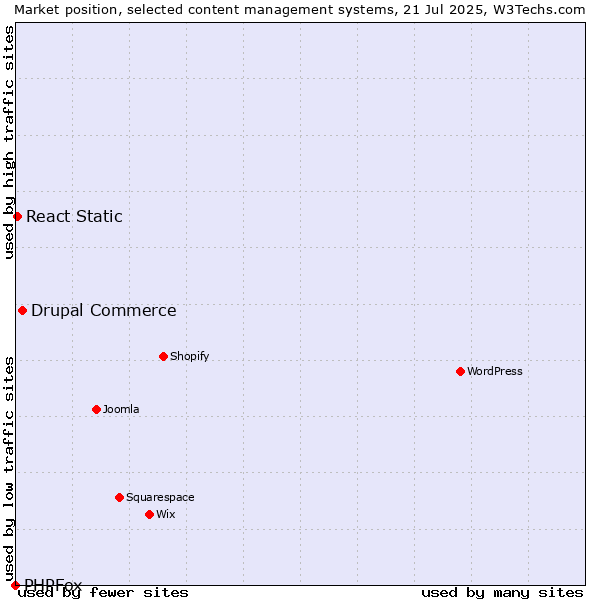 Market position of Drupal Commerce vs. React Static vs. PHPFox