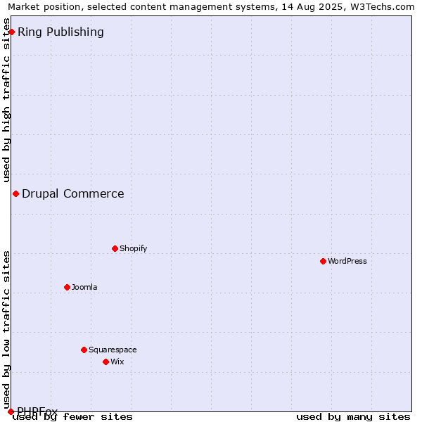 Market position of Drupal Commerce vs. Ring Publishing vs. PHPFox