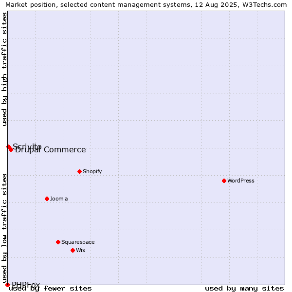 Market position of Drupal Commerce vs. Scrivito vs. PHPFox