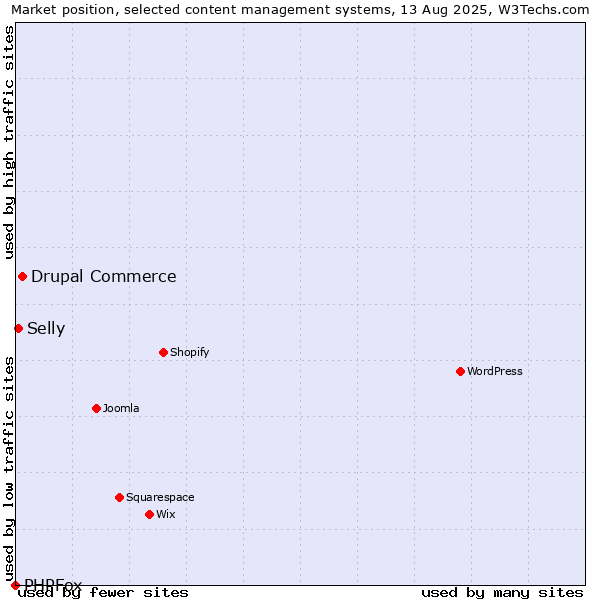 Market position of Drupal Commerce vs. Selly vs. PHPFox