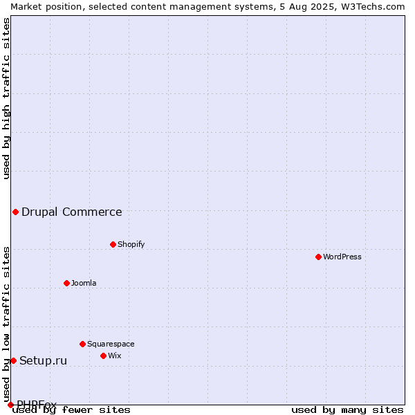 Market position of Drupal Commerce vs. Setup.ru vs. PHPFox