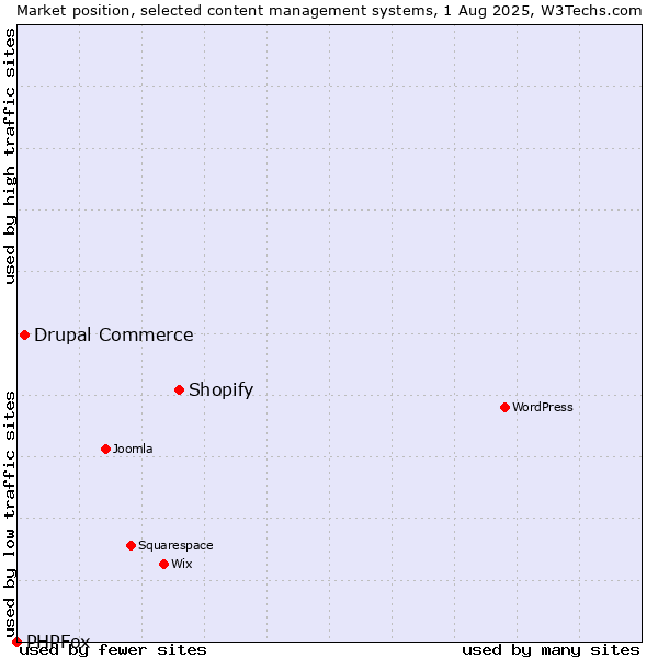 Market position of Shopify vs. Drupal Commerce vs. PHPFox