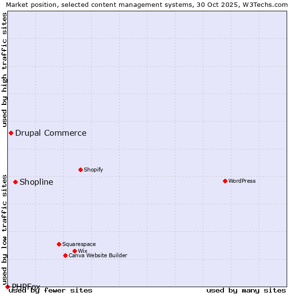 Market position of Shopline vs. Drupal Commerce vs. PHPFox
